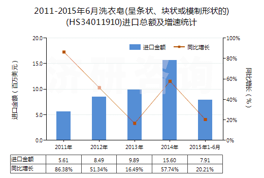 2011-2015年6月洗衣皂(呈條狀、塊狀或模制形狀的)(HS34011910)進(jìn)口總額及增速統(tǒng)計(jì)